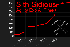 Total Graph of Sith Sidious