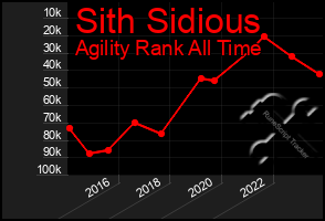 Total Graph of Sith Sidious