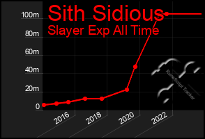 Total Graph of Sith Sidious