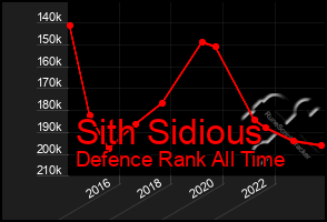 Total Graph of Sith Sidious
