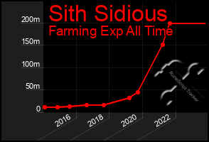 Total Graph of Sith Sidious