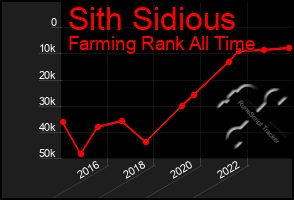 Total Graph of Sith Sidious