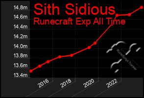 Total Graph of Sith Sidious