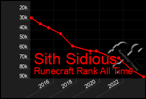 Total Graph of Sith Sidious