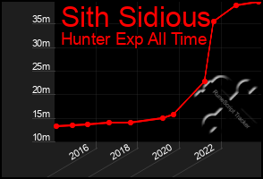 Total Graph of Sith Sidious