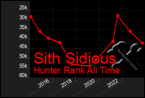 Total Graph of Sith Sidious