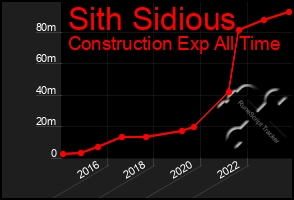 Total Graph of Sith Sidious