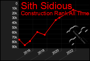 Total Graph of Sith Sidious