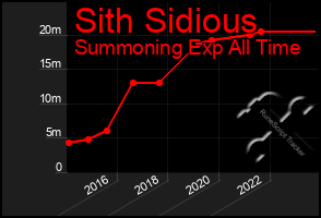 Total Graph of Sith Sidious