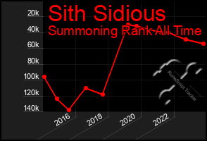 Total Graph of Sith Sidious