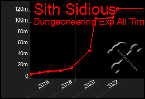 Total Graph of Sith Sidious