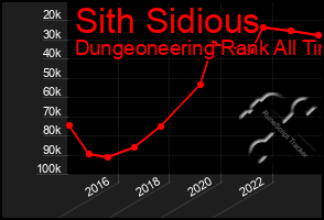 Total Graph of Sith Sidious