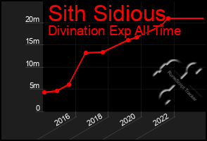 Total Graph of Sith Sidious