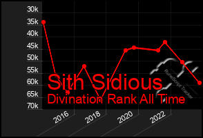 Total Graph of Sith Sidious