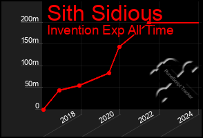Total Graph of Sith Sidious