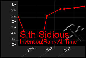 Total Graph of Sith Sidious