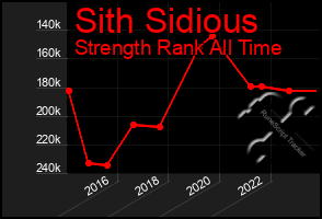 Total Graph of Sith Sidious