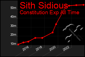 Total Graph of Sith Sidious