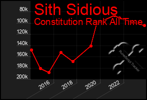 Total Graph of Sith Sidious