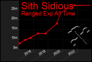Total Graph of Sith Sidious