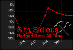 Total Graph of Sith Sidious