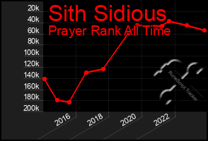 Total Graph of Sith Sidious