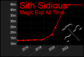 Total Graph of Sith Sidious