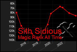 Total Graph of Sith Sidious