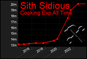 Total Graph of Sith Sidious