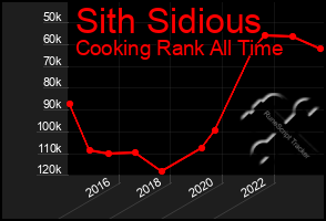 Total Graph of Sith Sidious