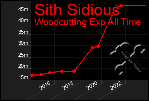 Total Graph of Sith Sidious