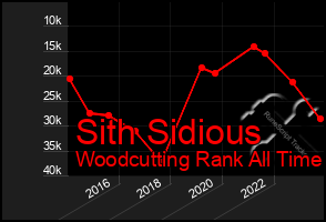 Total Graph of Sith Sidious