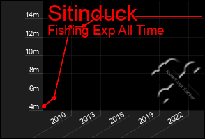 Total Graph of Sitinduck