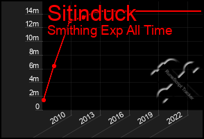 Total Graph of Sitinduck