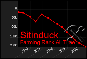 Total Graph of Sitinduck