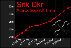 Total Graph of Sitk Dkr