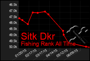 Total Graph of Sitk Dkr