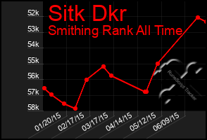 Total Graph of Sitk Dkr