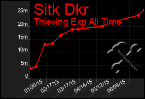 Total Graph of Sitk Dkr