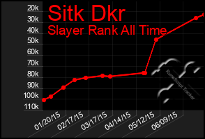 Total Graph of Sitk Dkr