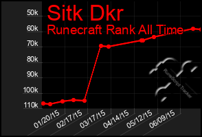 Total Graph of Sitk Dkr