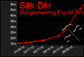 Total Graph of Sitk Dkr