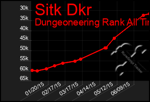 Total Graph of Sitk Dkr