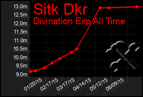 Total Graph of Sitk Dkr