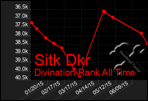 Total Graph of Sitk Dkr