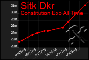 Total Graph of Sitk Dkr