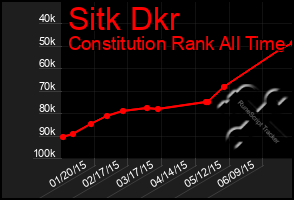 Total Graph of Sitk Dkr