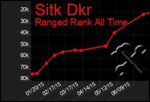 Total Graph of Sitk Dkr