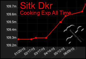 Total Graph of Sitk Dkr