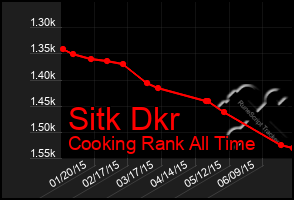 Total Graph of Sitk Dkr